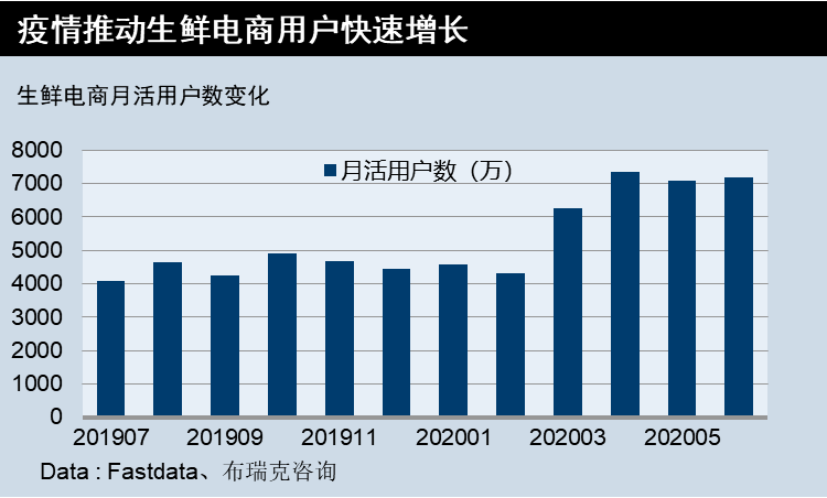 2020中國生鮮行業報告：發展現狀、邏輯與未來趨勢